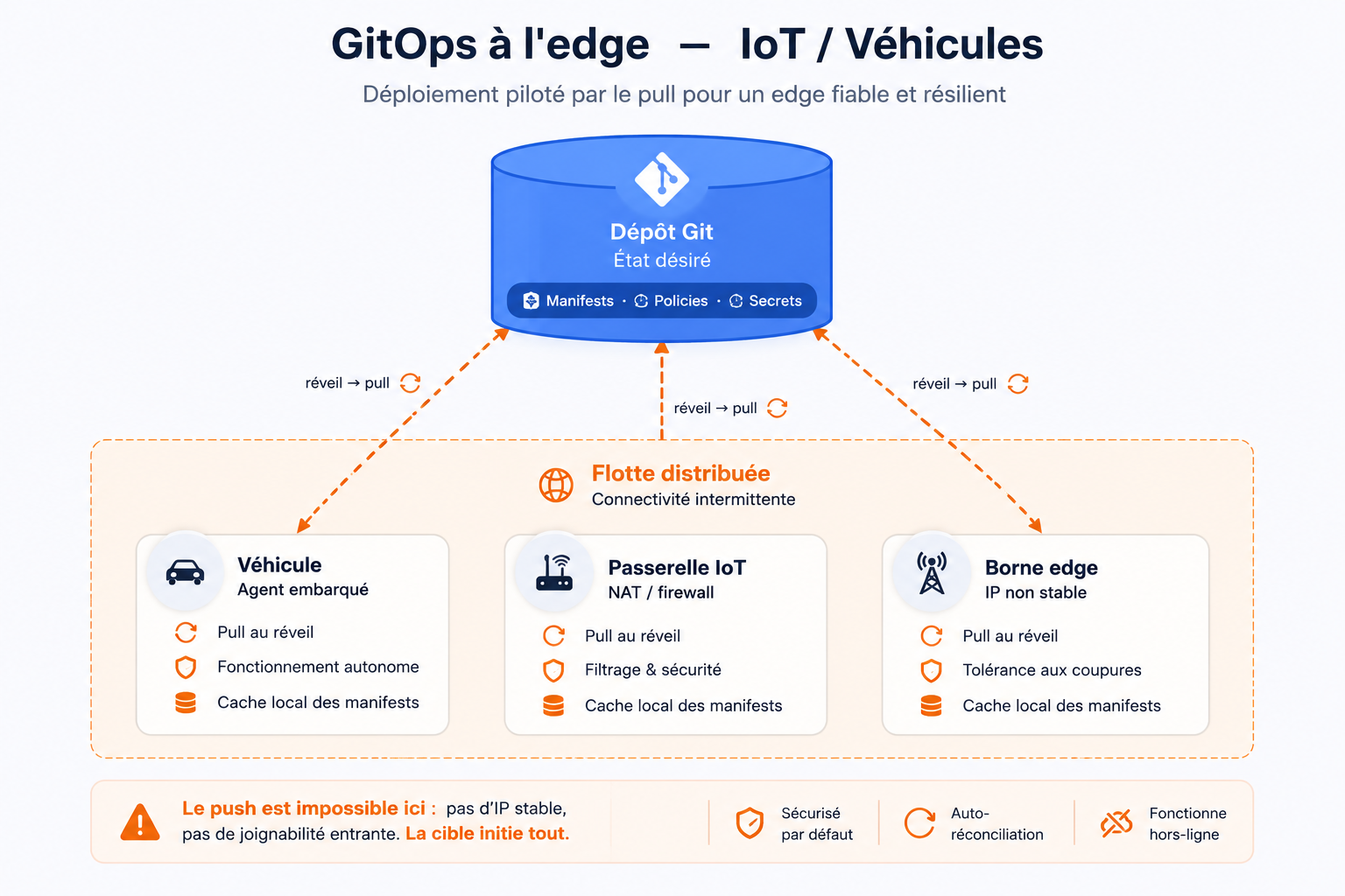 GitOps à l'edge — véhicules, passerelles IoT et bornes se réveillent et tirent leur état désiré depuis le dépôt Git