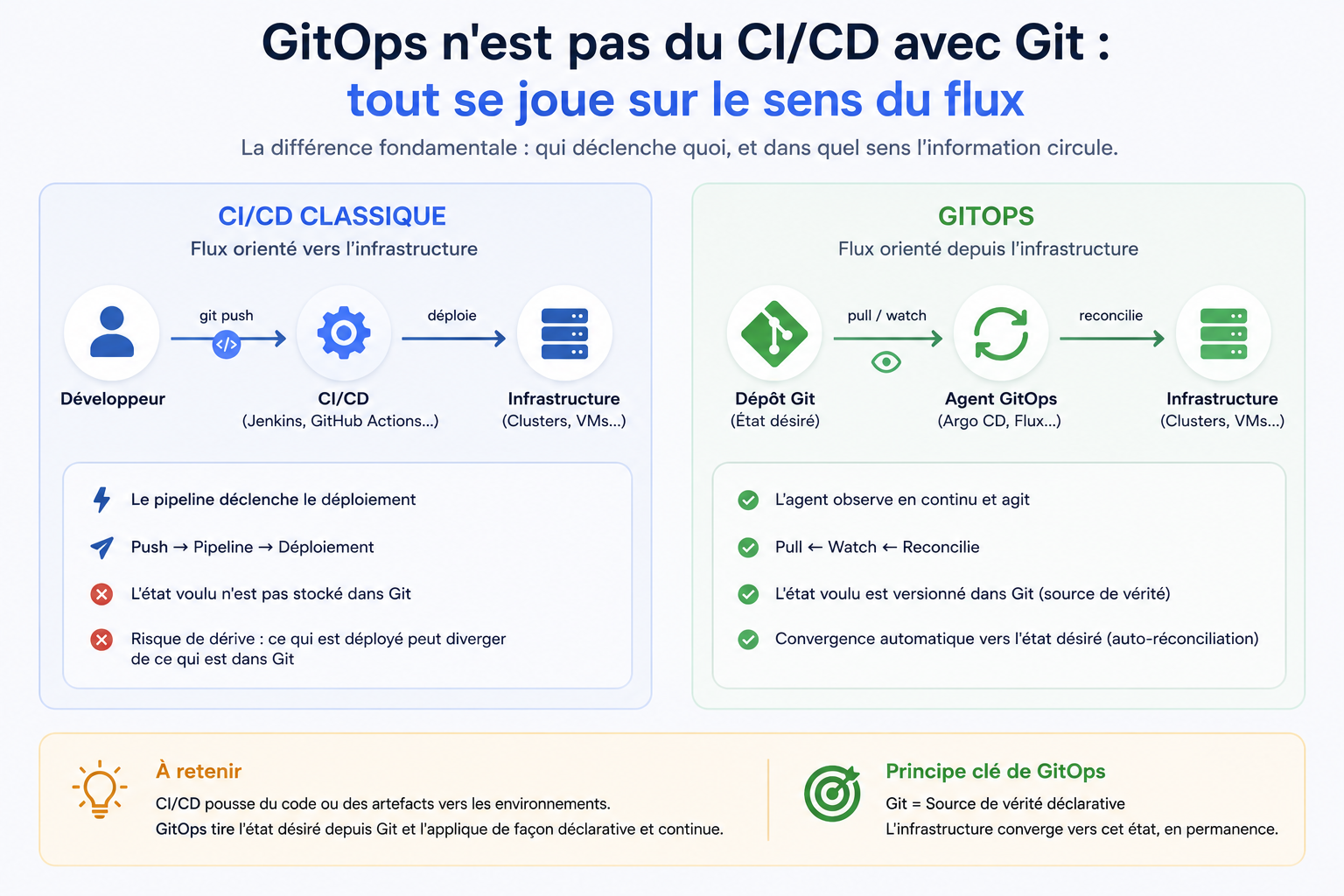 CI/CD classique pousse le code vers l'infrastructure ; GitOps tire l'état désiré depuis Git et l'applique en continu