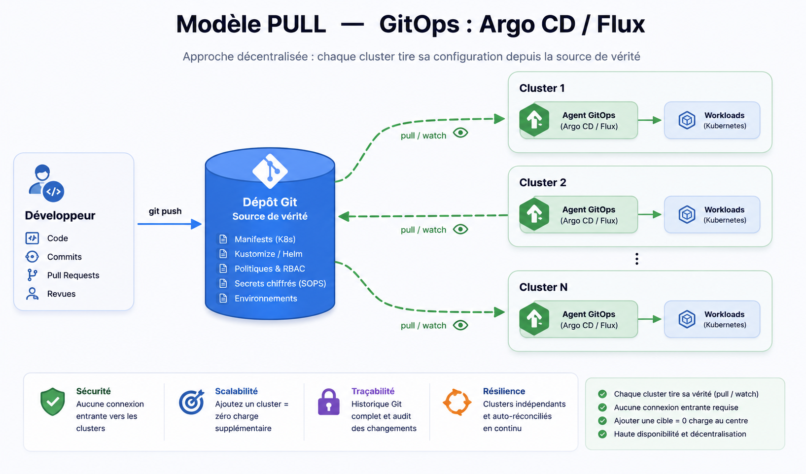 Modèle pull GitOps un agent Argo CD / Flux dans chaque cluster tire l'état désiré depuis le dépôt Git