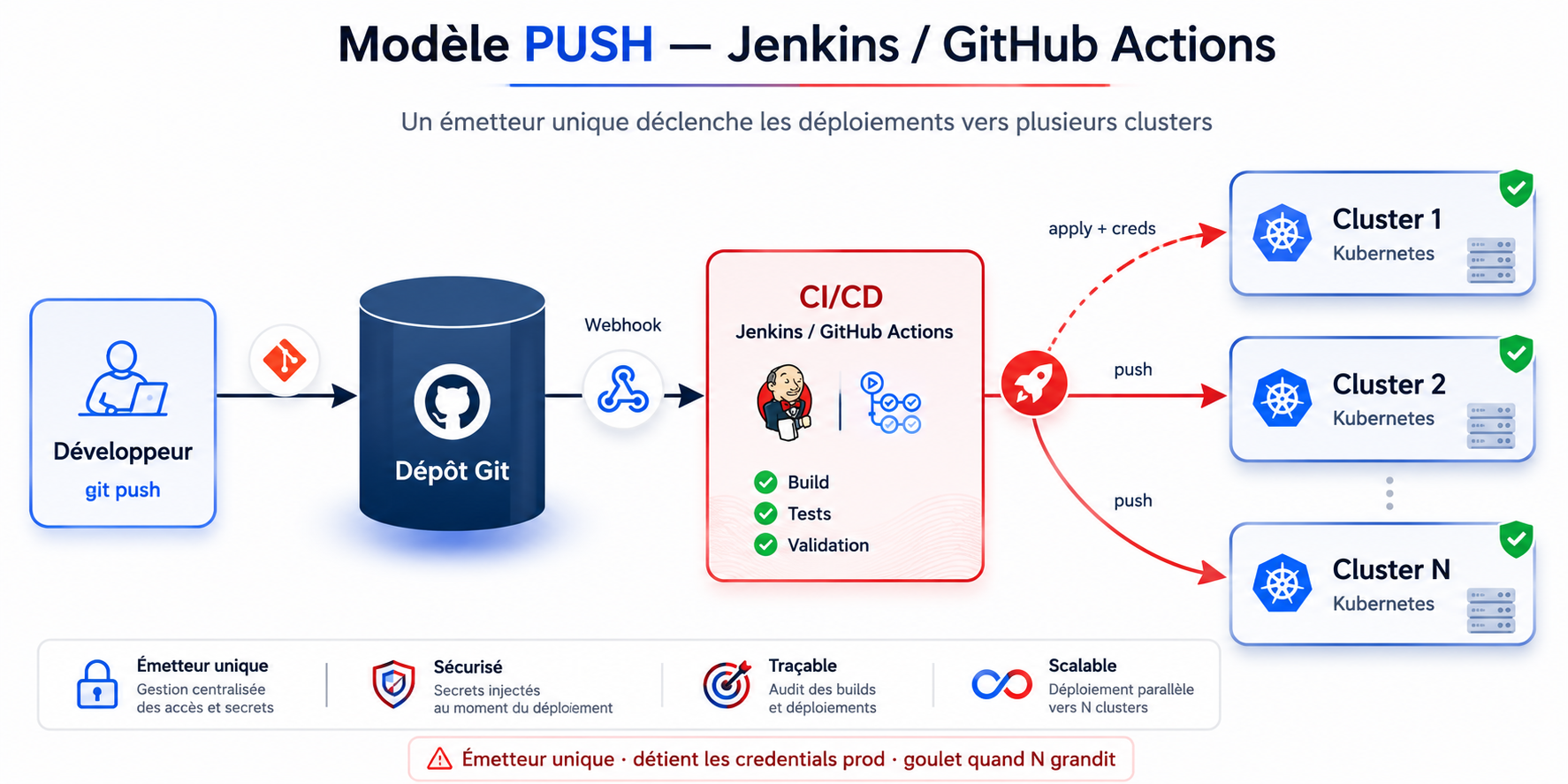 Modèle push un CI/CD central pousse l'état désiré et les credentials vers chaque cluster