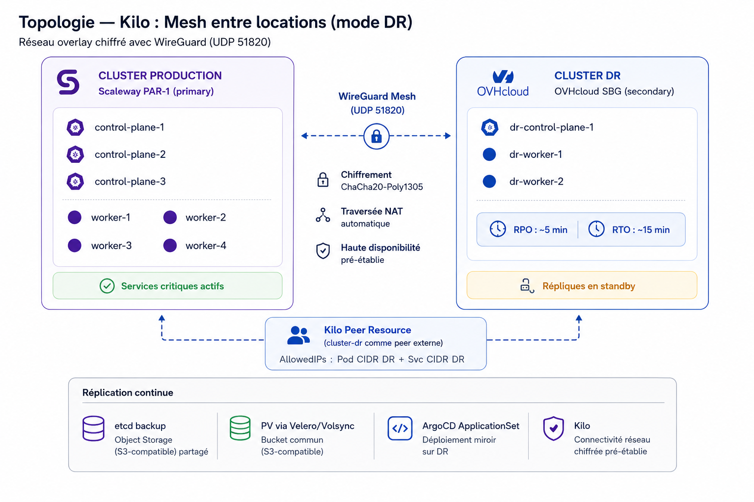 Topologie Kilo en mode DR : cluster Production Scaleway PAR-1 et cluster DR OVHcloud SBG reliés par un mesh WireGuard chiffré, avec réplication continue