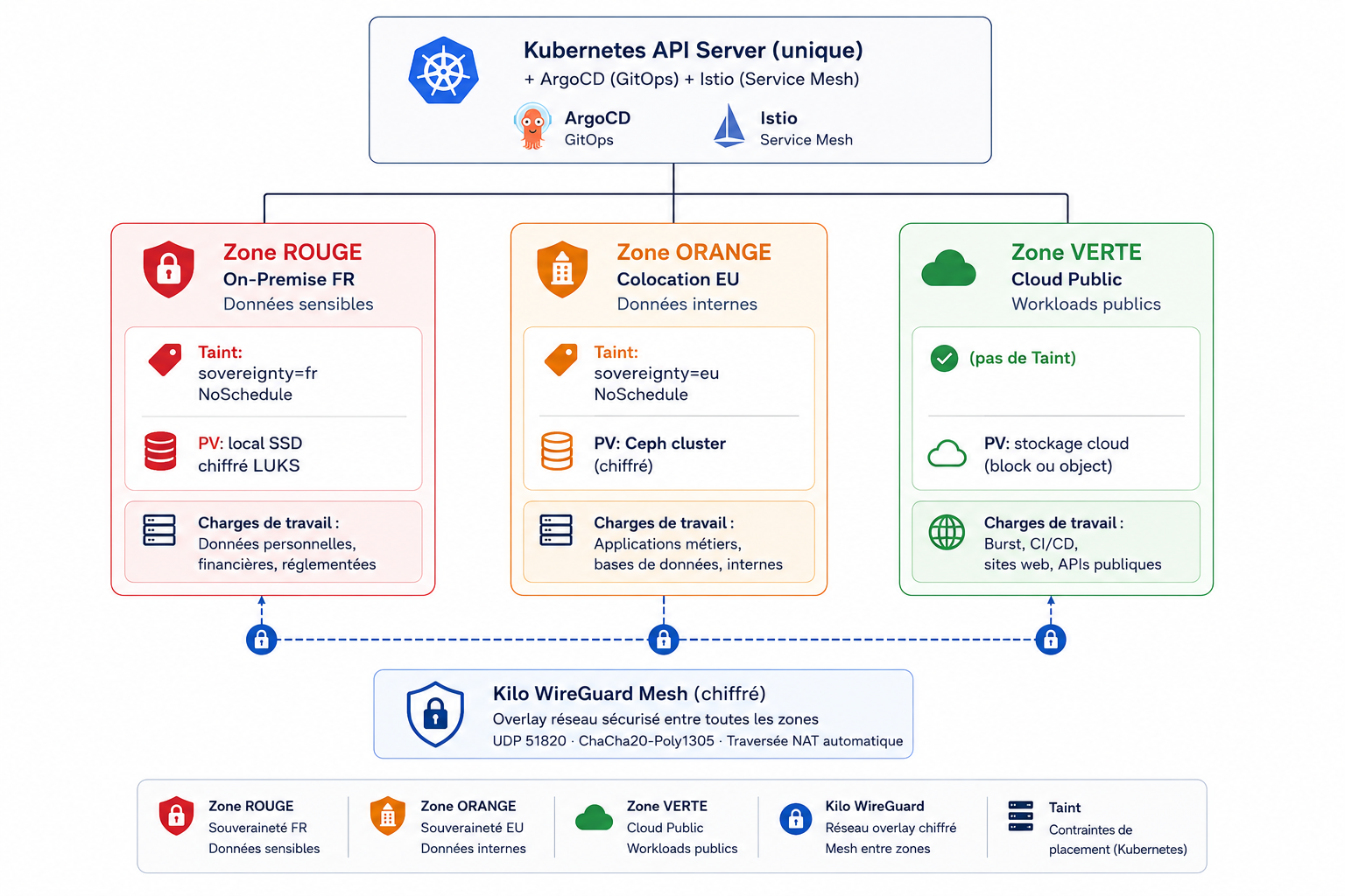 Cloud souverain hybride : un seul cluster Kubernetes répartit les workloads sur 3 zones de souveraineté (ROUGE on-premise FR, ORANGE colocation EU, VERTE cloud public) via les Taints, reliées par le mesh WireGuard chiffré de Kilo