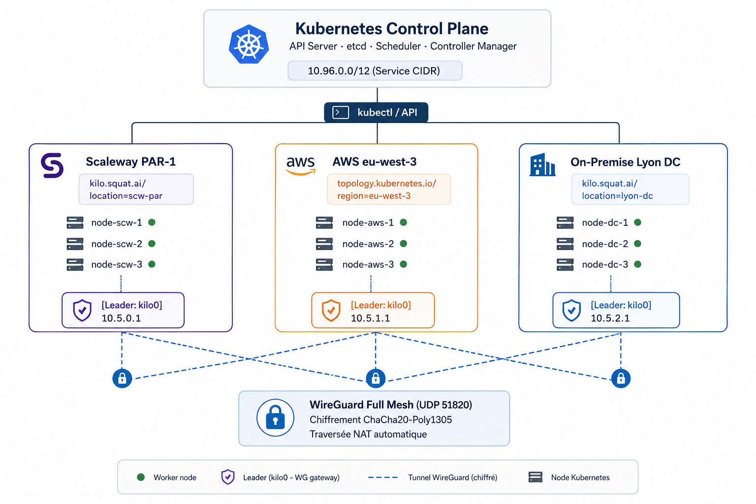 Architecture d'un méta-cloud Kubernetes à 3 providers (Scaleway, AWS, On-Premise) reliés par WireGuard Full Mesh via Kilo