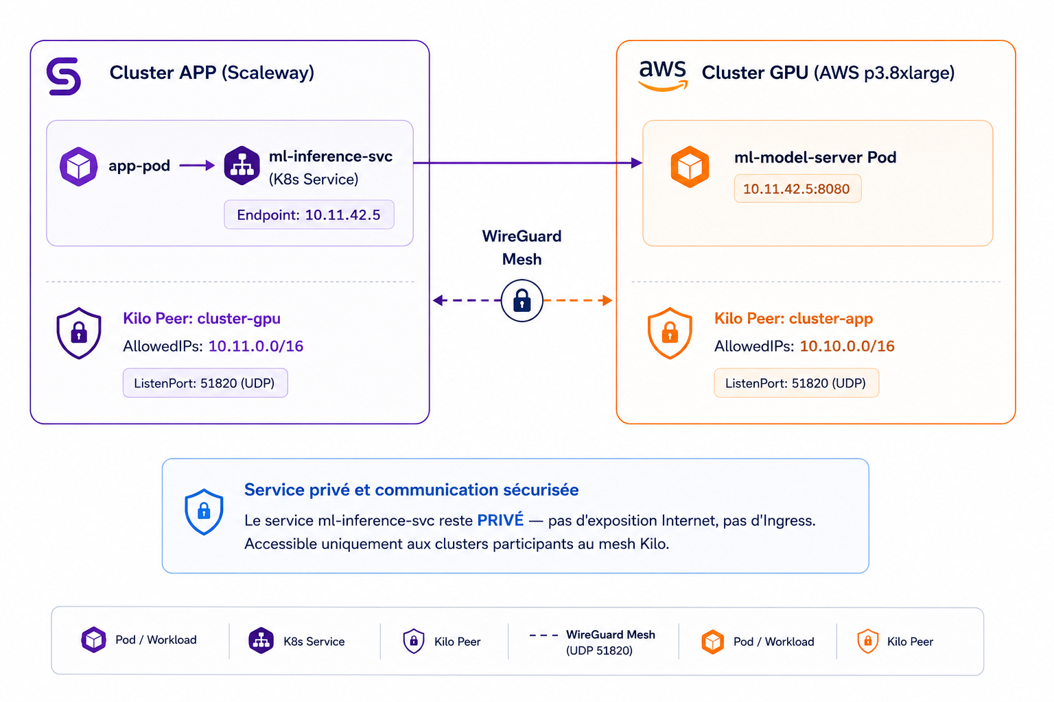 Services multi-cluster privés avec Kilo : un app-pod du cluster APP (Scaleway) appelle un service d'inférence ML (ml-inference-svc) hébergé sur le cluster GPU (AWS p3.8xlarge) à travers le mesh WireGuard chiffré, sans exposition Internet ni Ingress